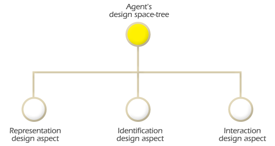 Agent's Design space