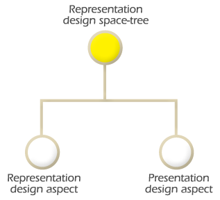 Representation design space