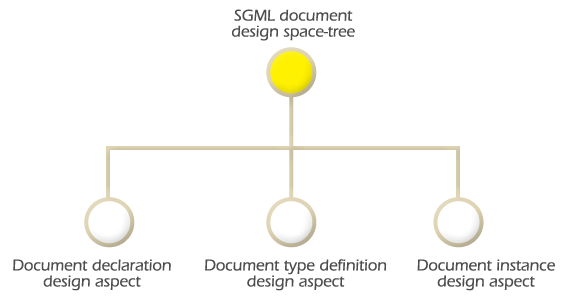 Design space of a SGML document