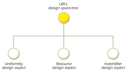 Design space tree of the identification design aspect