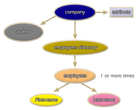 Tree graph structure of the document model directory.dtd