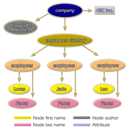 Tree graph structure of the document instance directory.xml