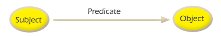 RDF Directed-arc graph