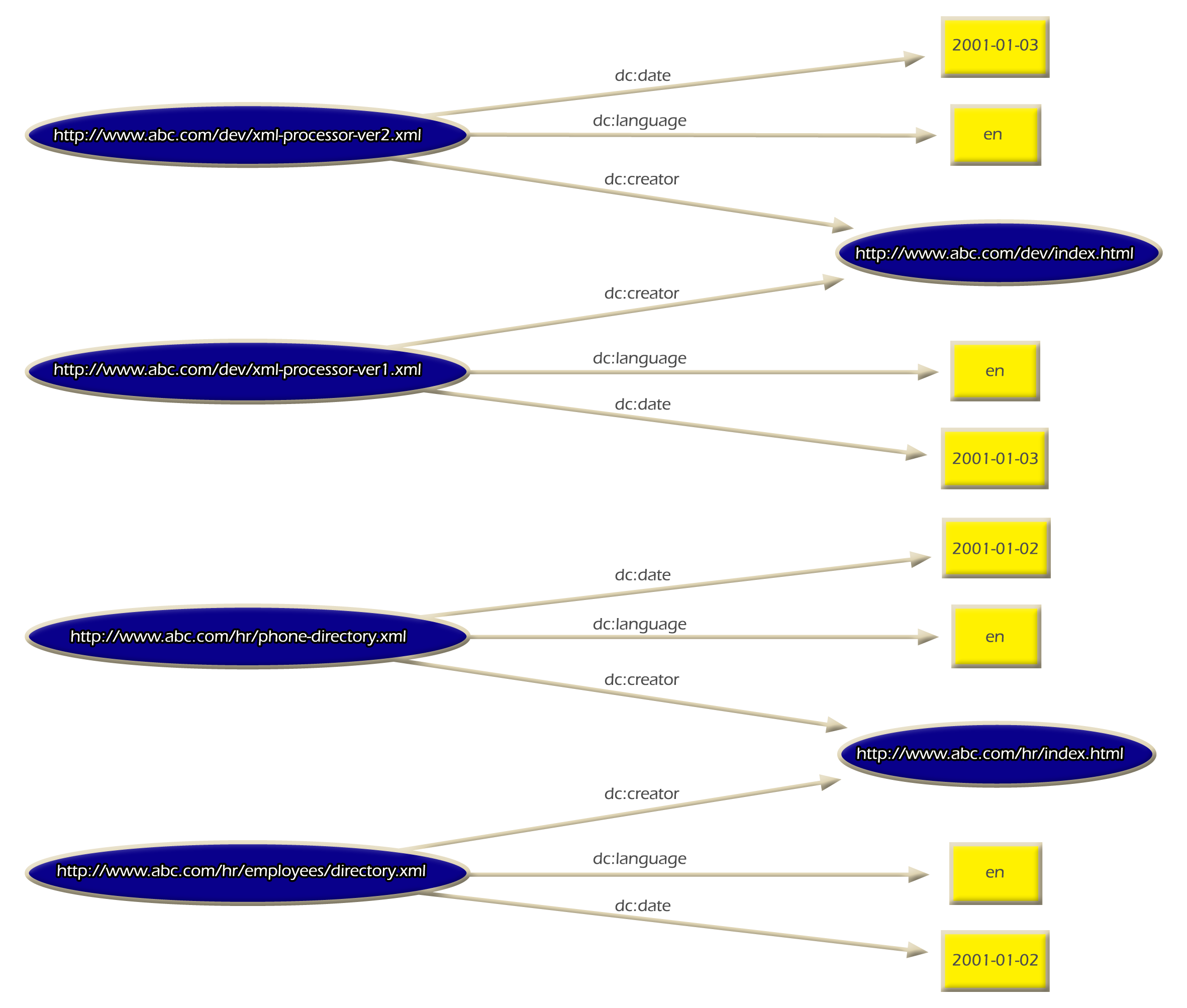 Directed-arc graph representation of .abc.rdf. document