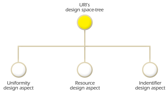 Identification design space tree