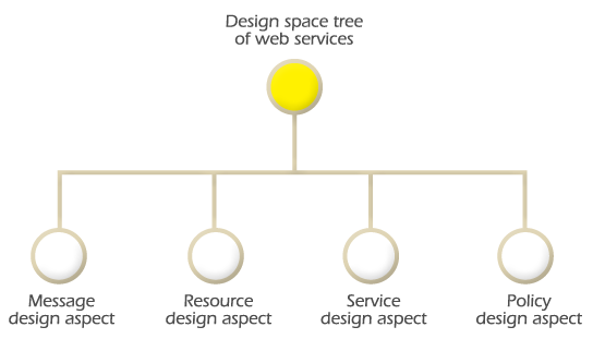 Design space tree of Web services
