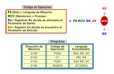 Relación entre un lenguaje emsamblador y un lenguaje de máquina.