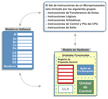 Relación entre el set de instrucciones, el modelo en hardware y software de un microprocesador,