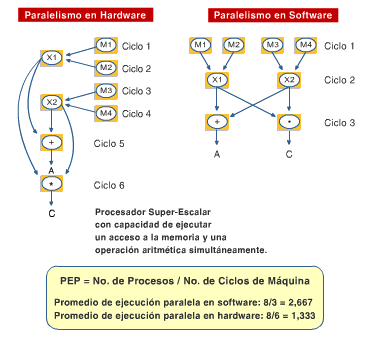 Paralelismo en hardware y paralelismo en software