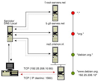 Figura 1.3 Método de resolución de nombres por números IP