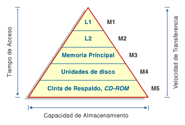 Figura 1.1 Niveles de memoria