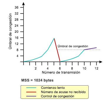 Figura 1.5 Gráfica de los algoritmos slow start y control de congestión